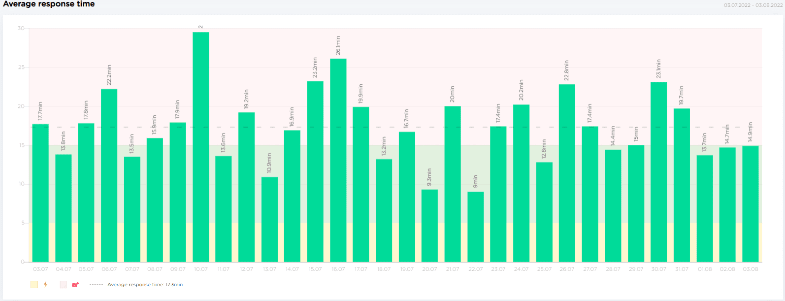 Average time reply