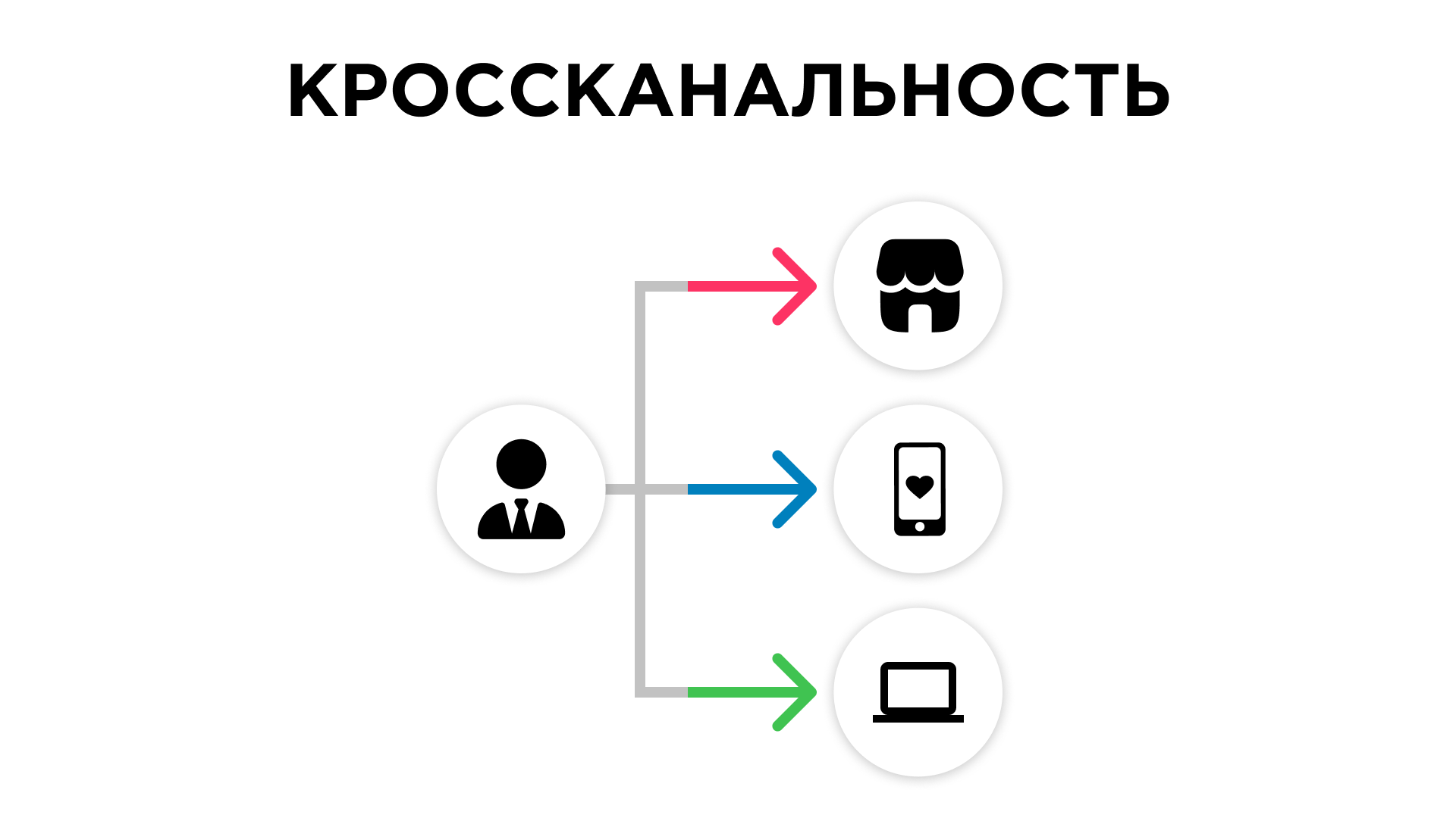 Омниканальная коммуникация