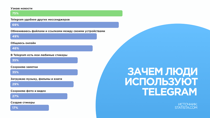 Зачем люди используют Telegram