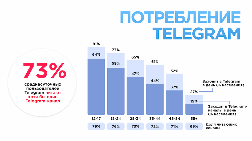 Статитика потребления Telegram-каналов