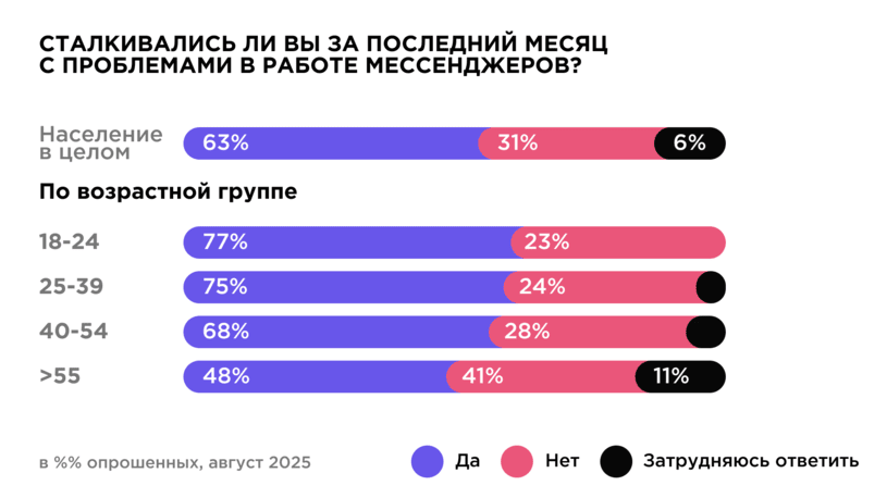 Статистика сбоев в работе мессенджеров