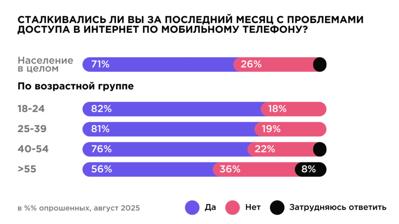 Статистика проблем с интернет-соединением