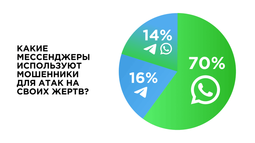 Какие мессенджеры используют мошенники