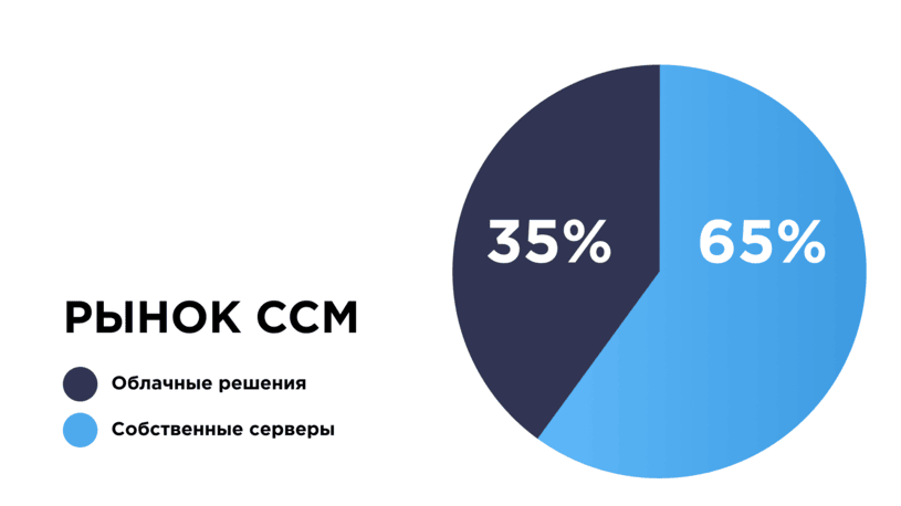 Рынок CCM