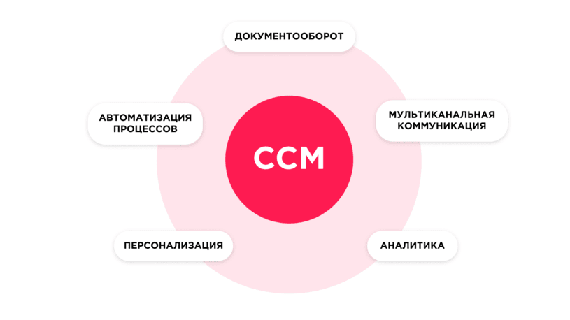 Задачи CCM-системы