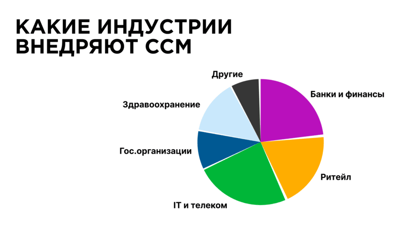 Какие индустрии внедряют CCM