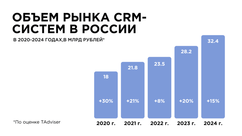Объем рынка CRM-систем в России