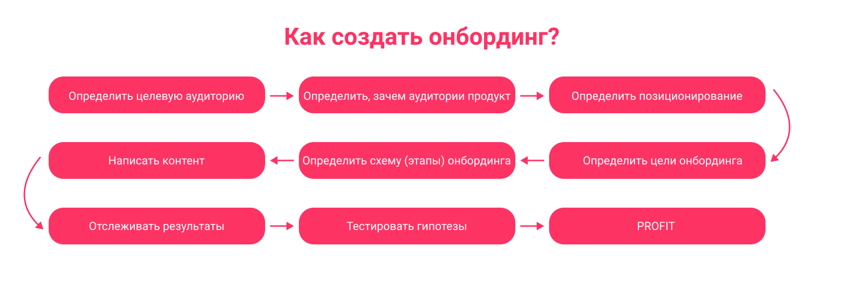 Процесс создания онбординга