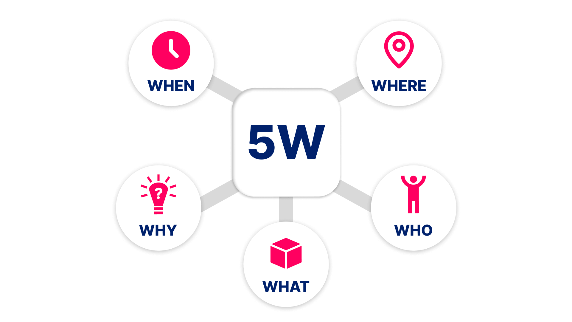 Метод Шеррингтона 5W