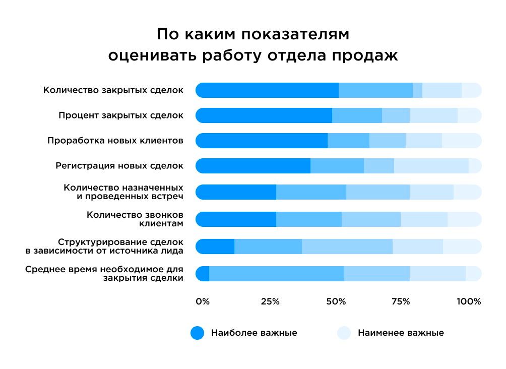 Самые значимые показатели продаж. В порядке важности