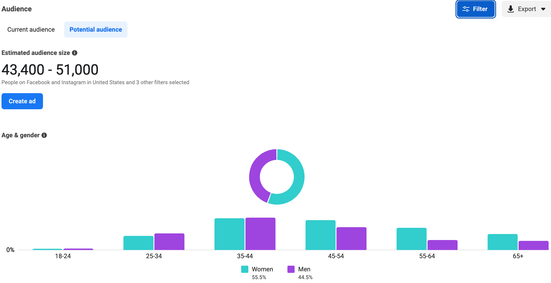 FaceBook Audience Insights -  аналитика аудитории FaceBook