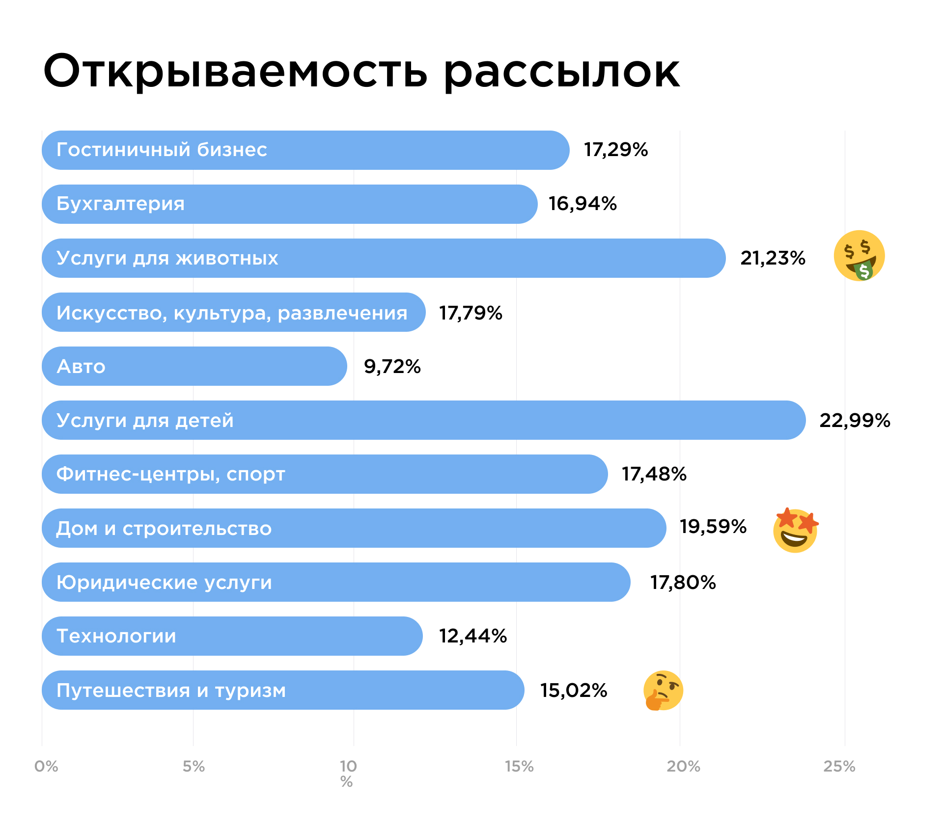 Открываемость рассылок