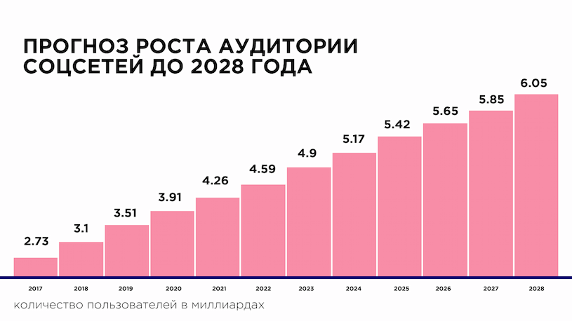 Рост аудитории соцсетей