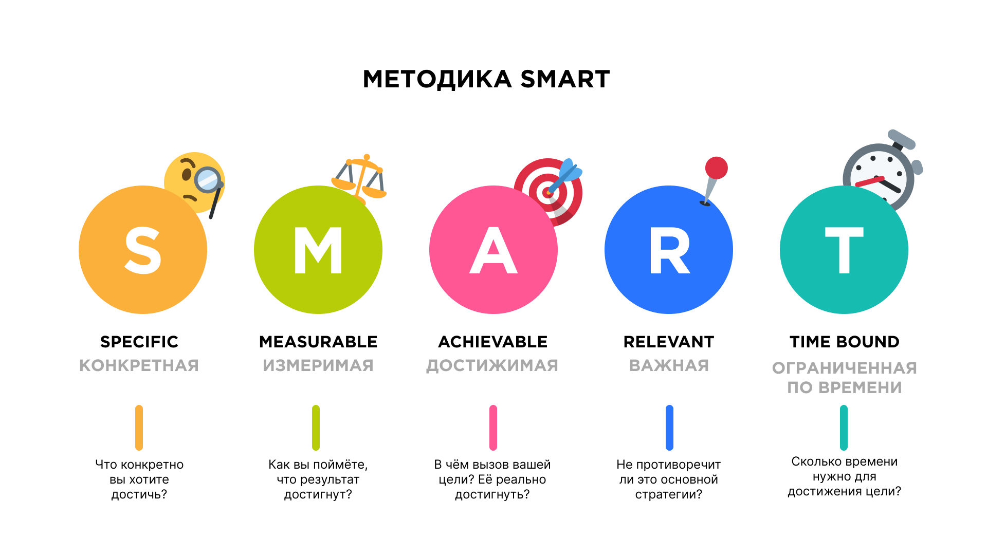 Методика SMART: Specific, Measurable, Achievable, Relevant & Time-Bound.