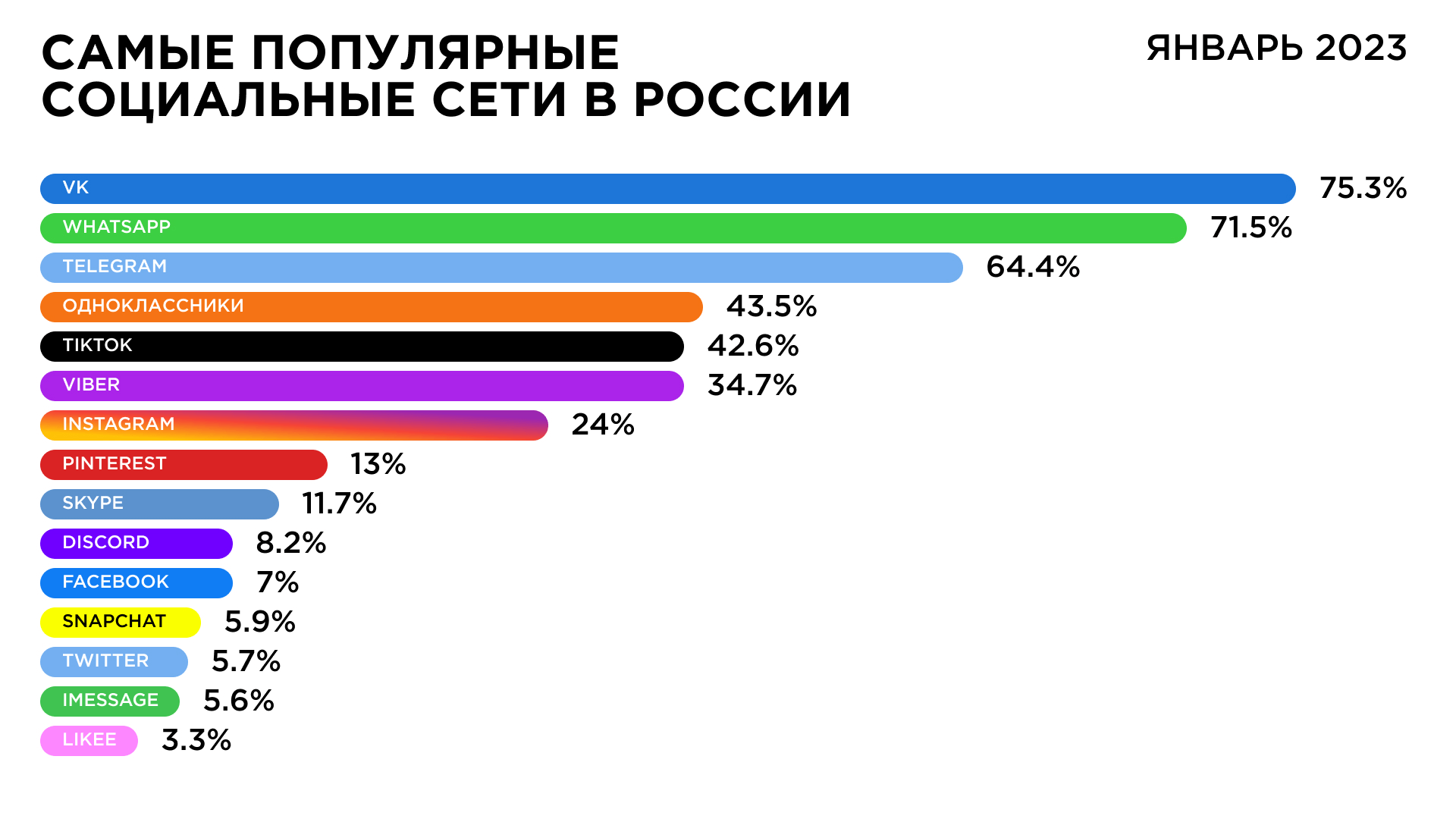 Самые популярные социальные сети в России (Январь 2023)