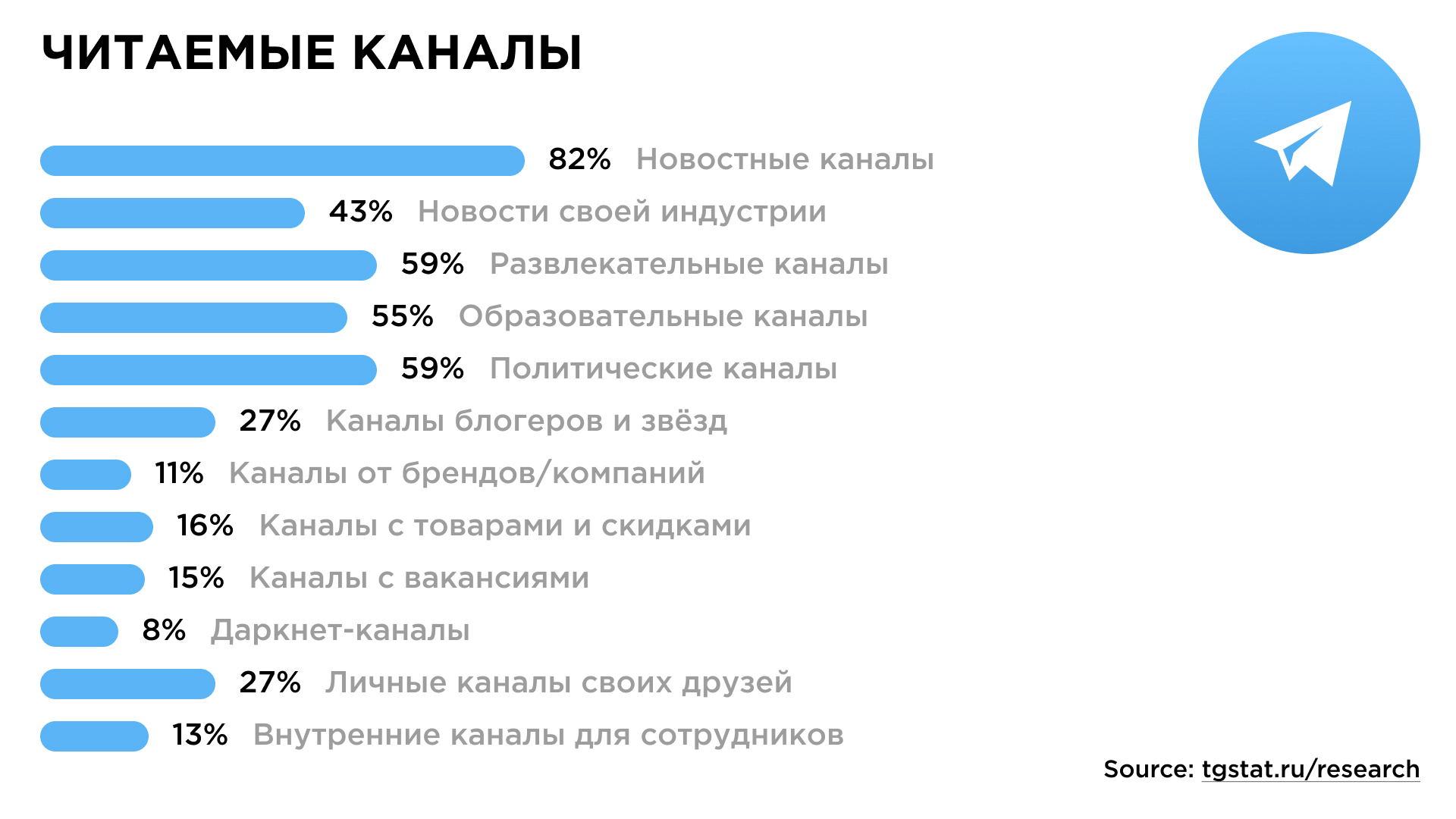 Самые читаемые каналы в Telegram по типам