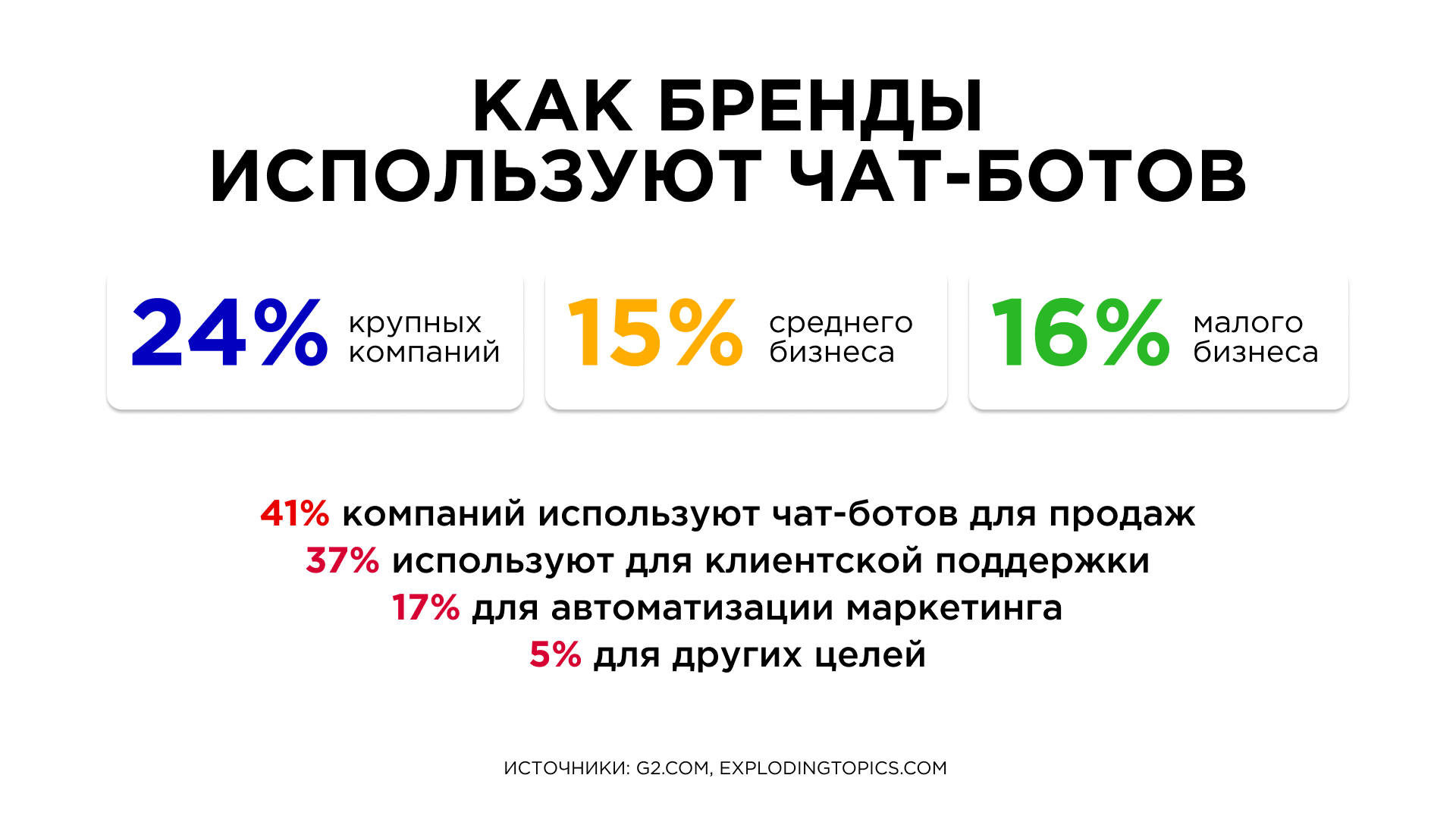 Как бренды используют чат-ботов