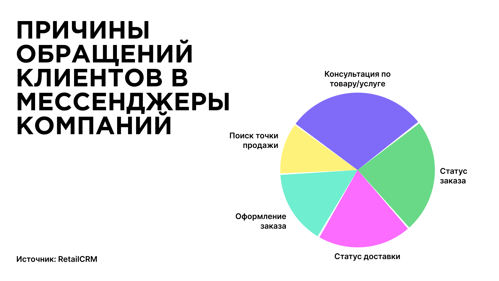 Как клиенты используют мессенджеры