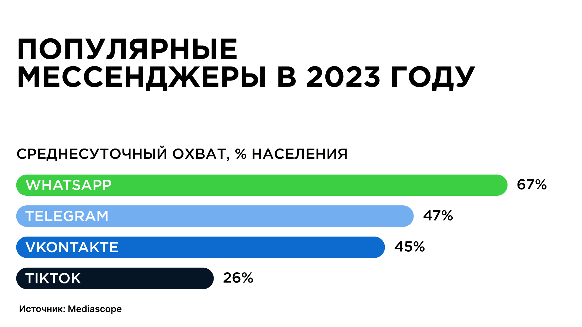 Популярные мессенджеры статистика