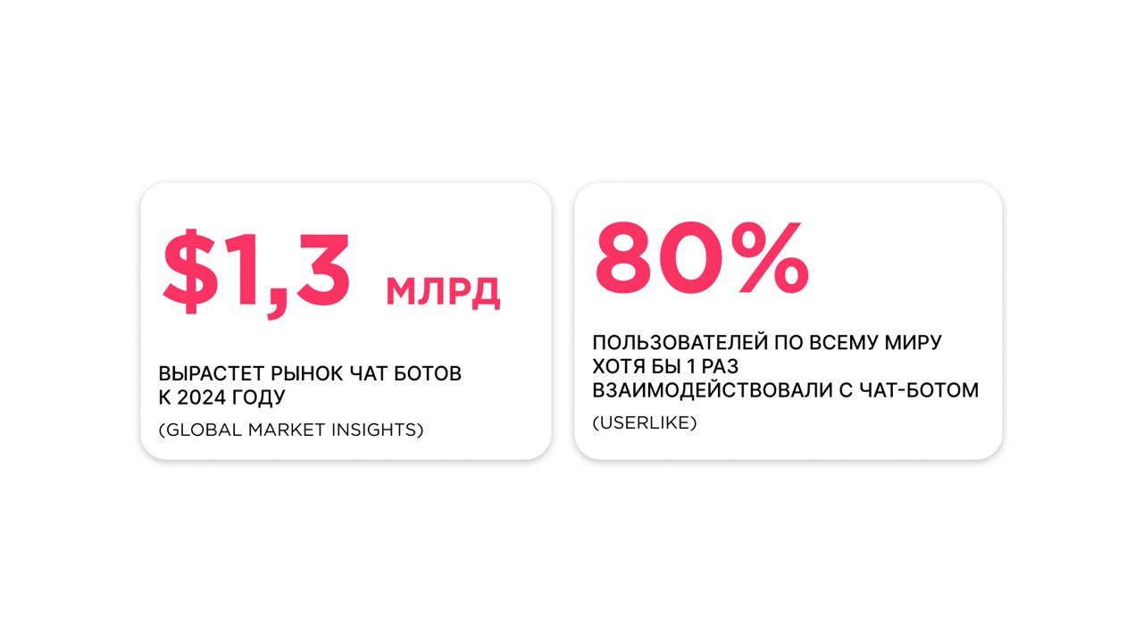 Популярность чат-ботов для бизнеса