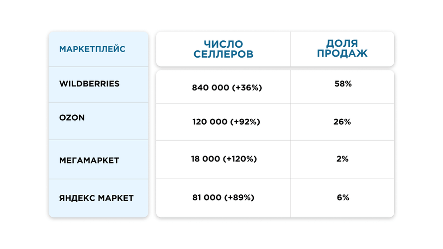 Доля продаж популярных маркетплейсов