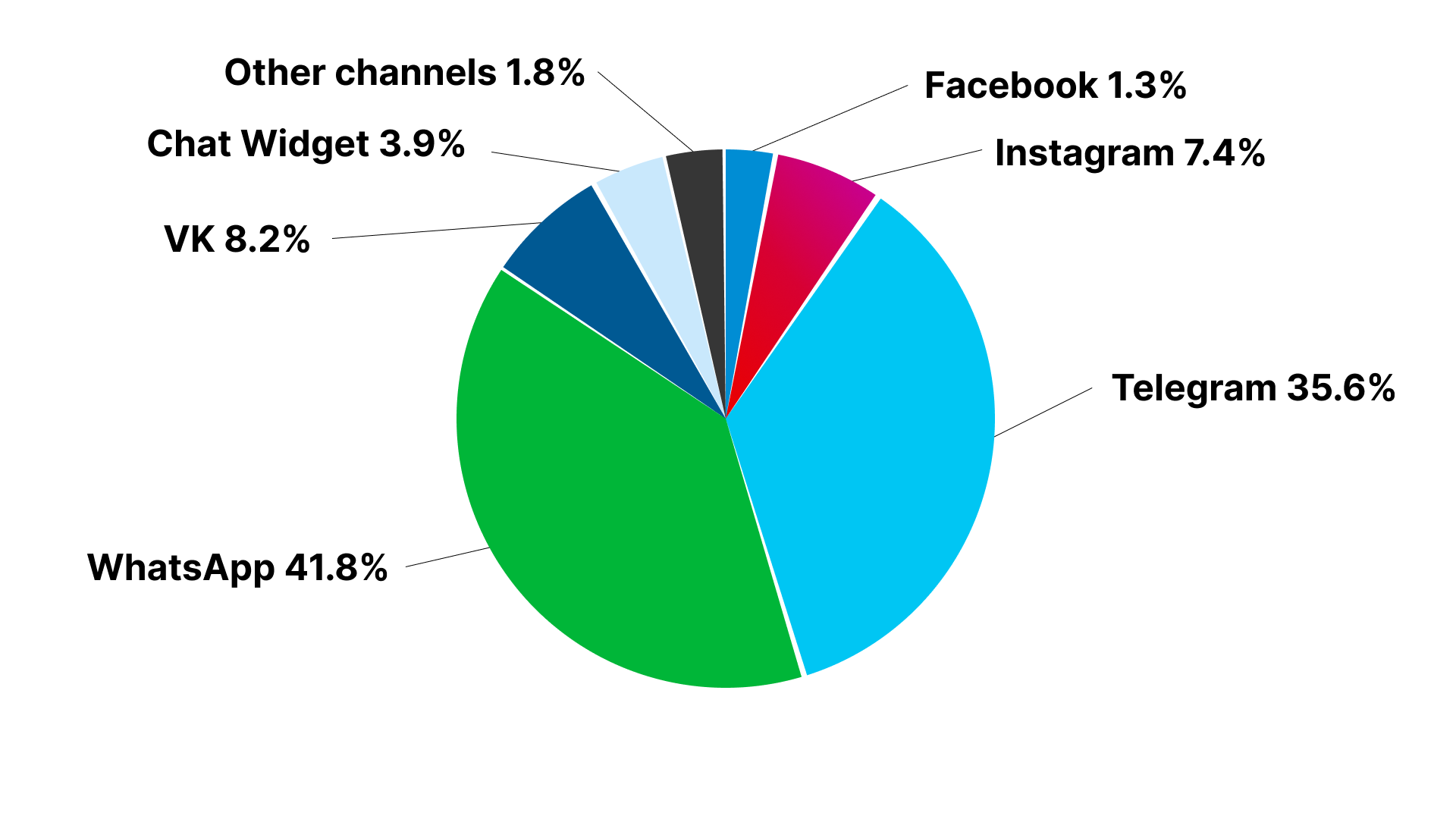 Open rate: email vs. Messengers