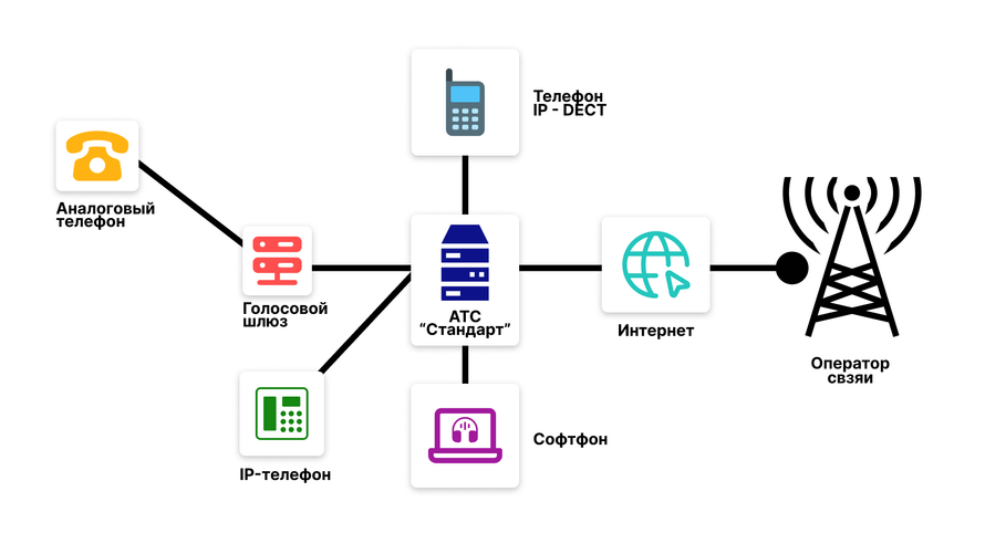 Принцип работы VoIP-телефонии