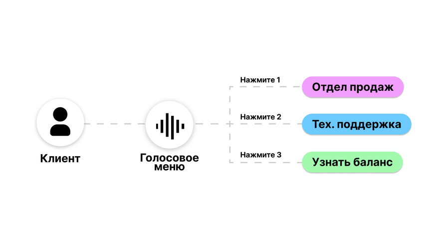 Голосовое меню