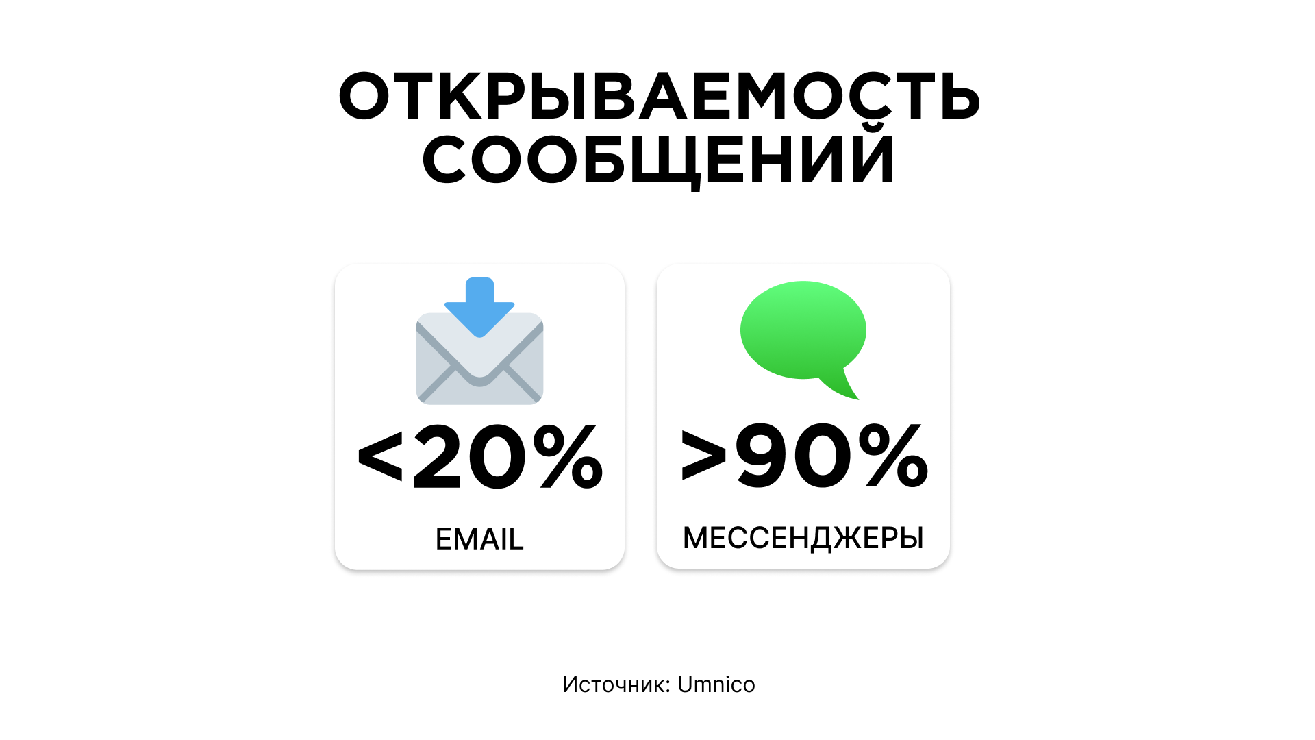 Открываемость email и мессенджеров