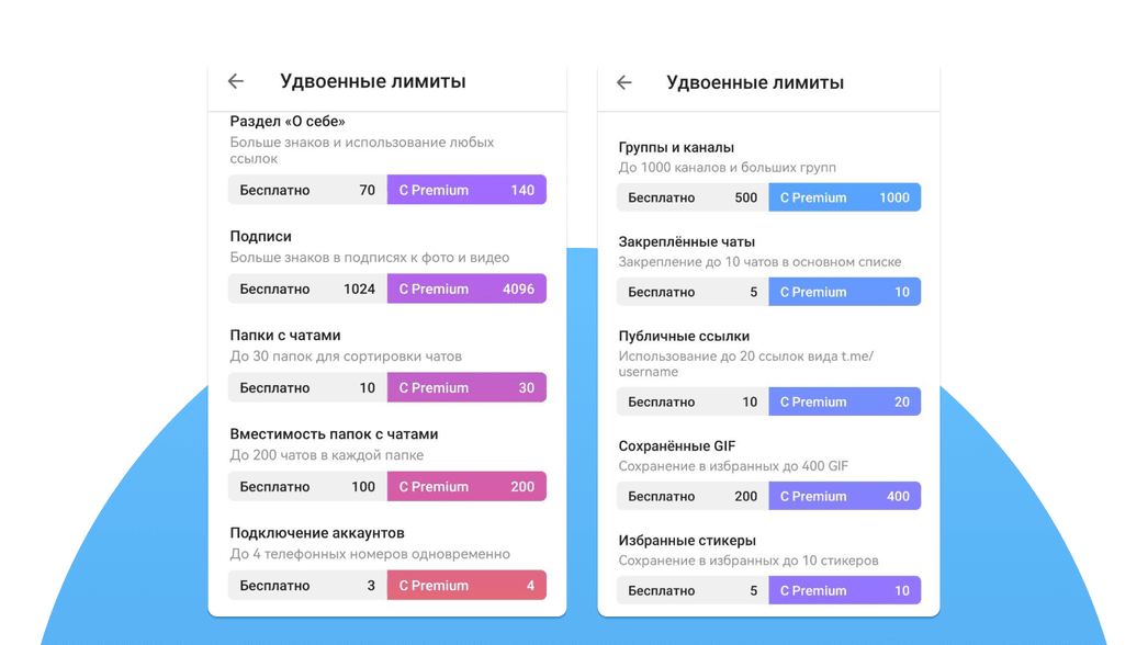 Лимиты в Telegram