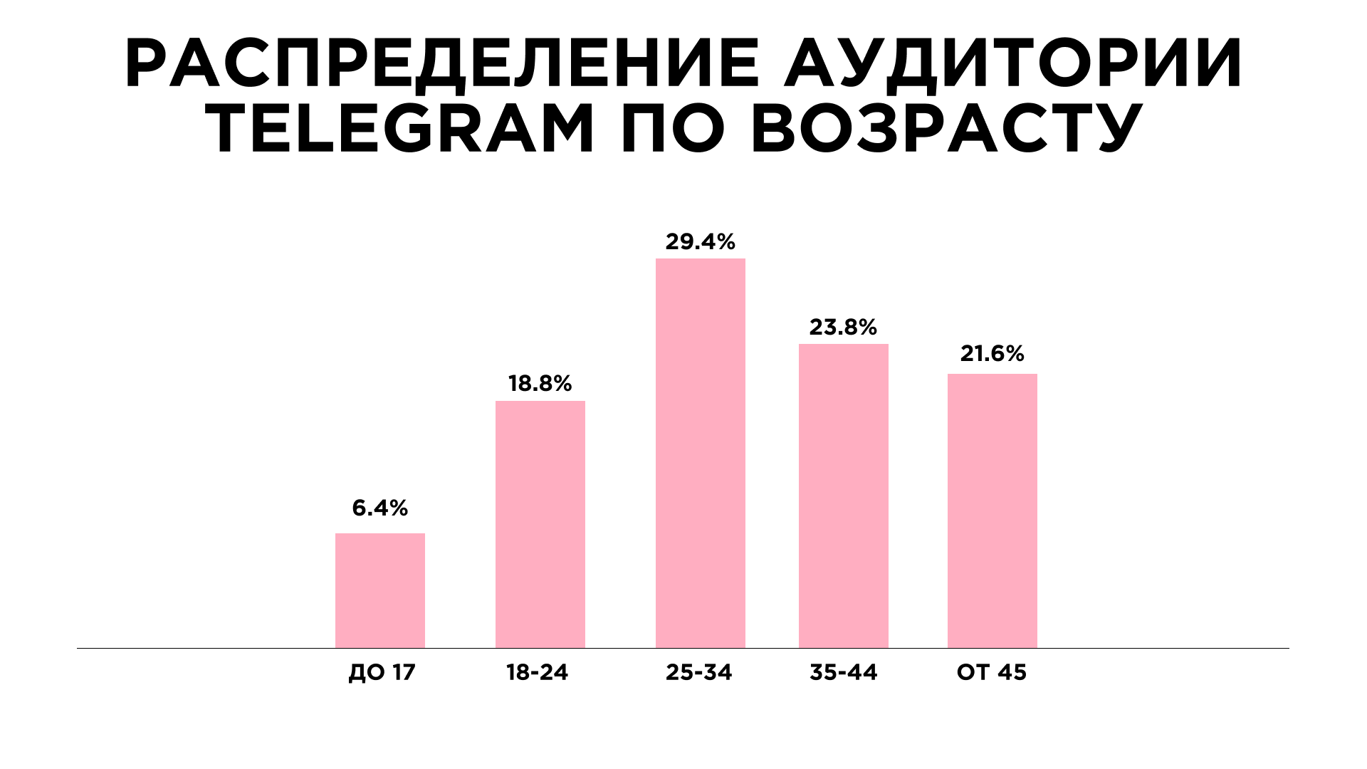 Распределение аудитории Telegram по возрасту