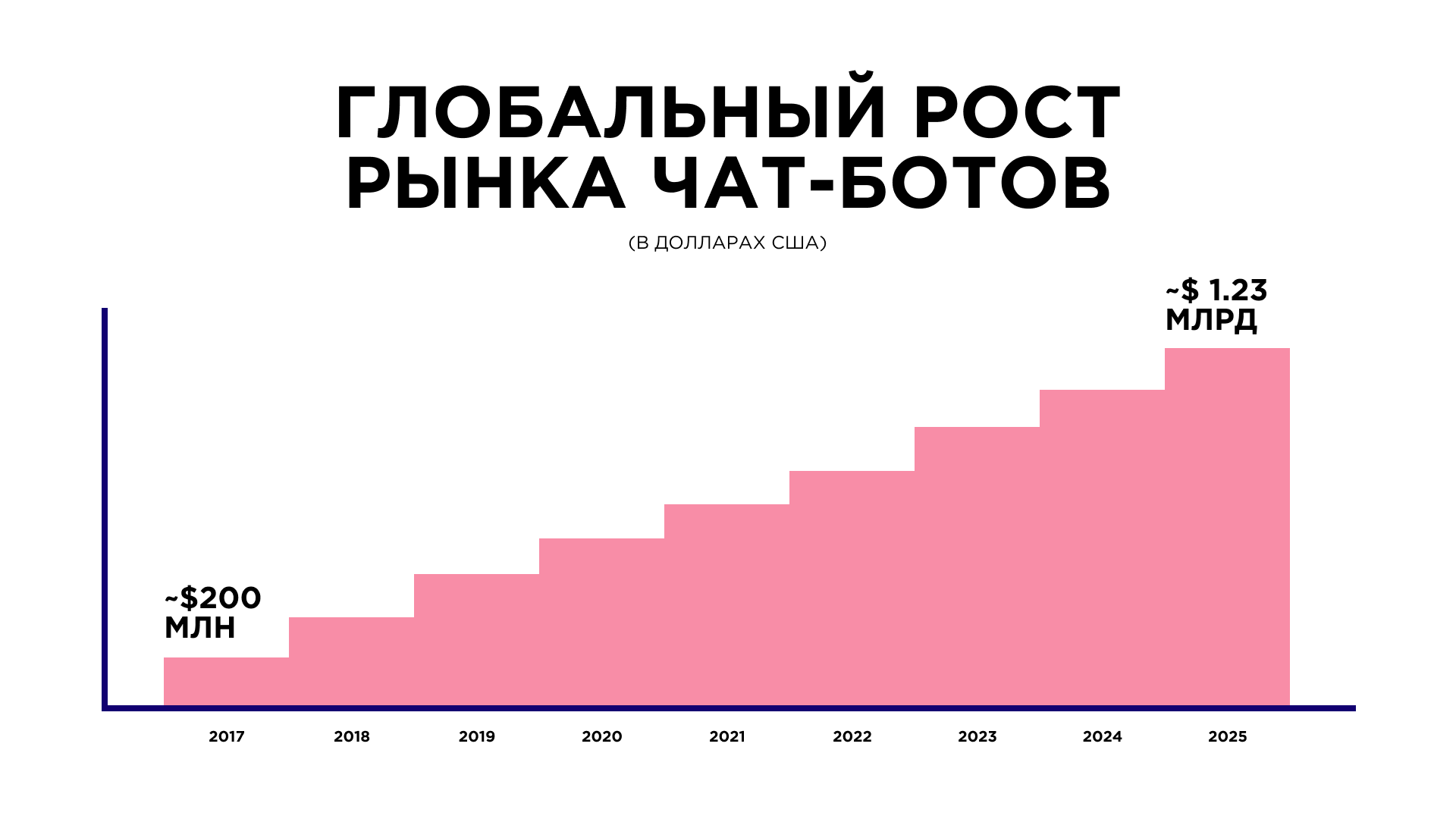 Рынок чат-ботов в мире