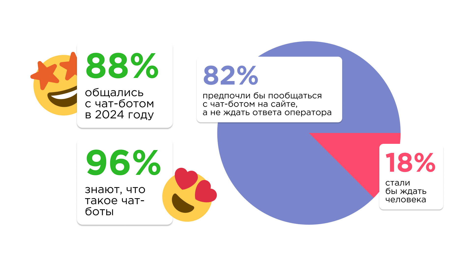 Статистика использования чат-ботов в России