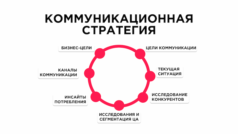 Элементы коммуникационной стратегии