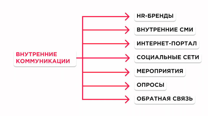 Элементы внутренней коммуникационной стратегии