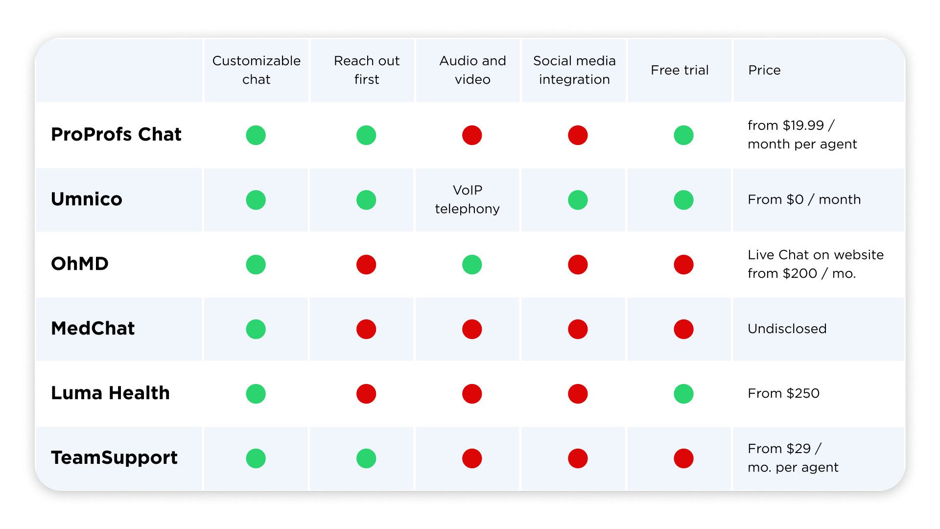 Live Chat for healthcare comparison