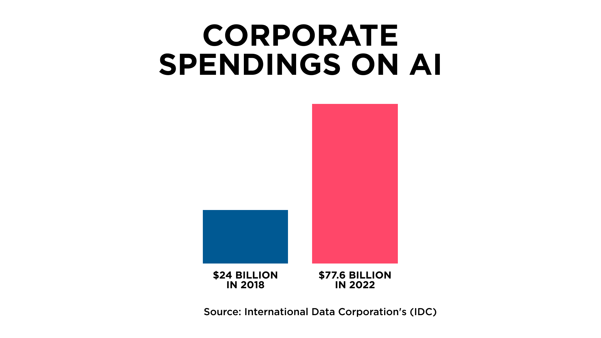 Corporate spendings on AI