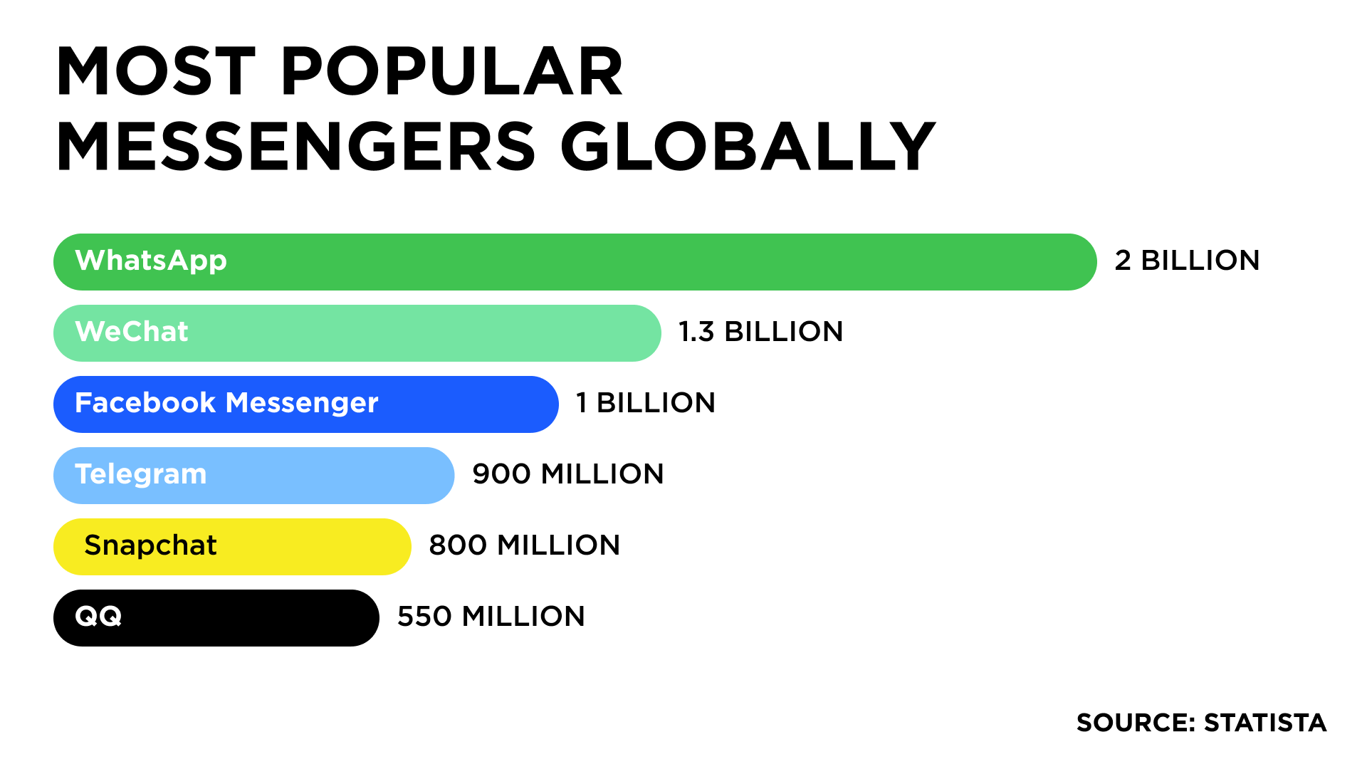 Most popular messengers