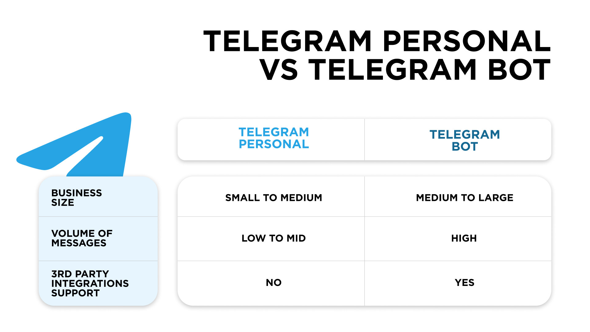 Telegram App vs Telegram Bot