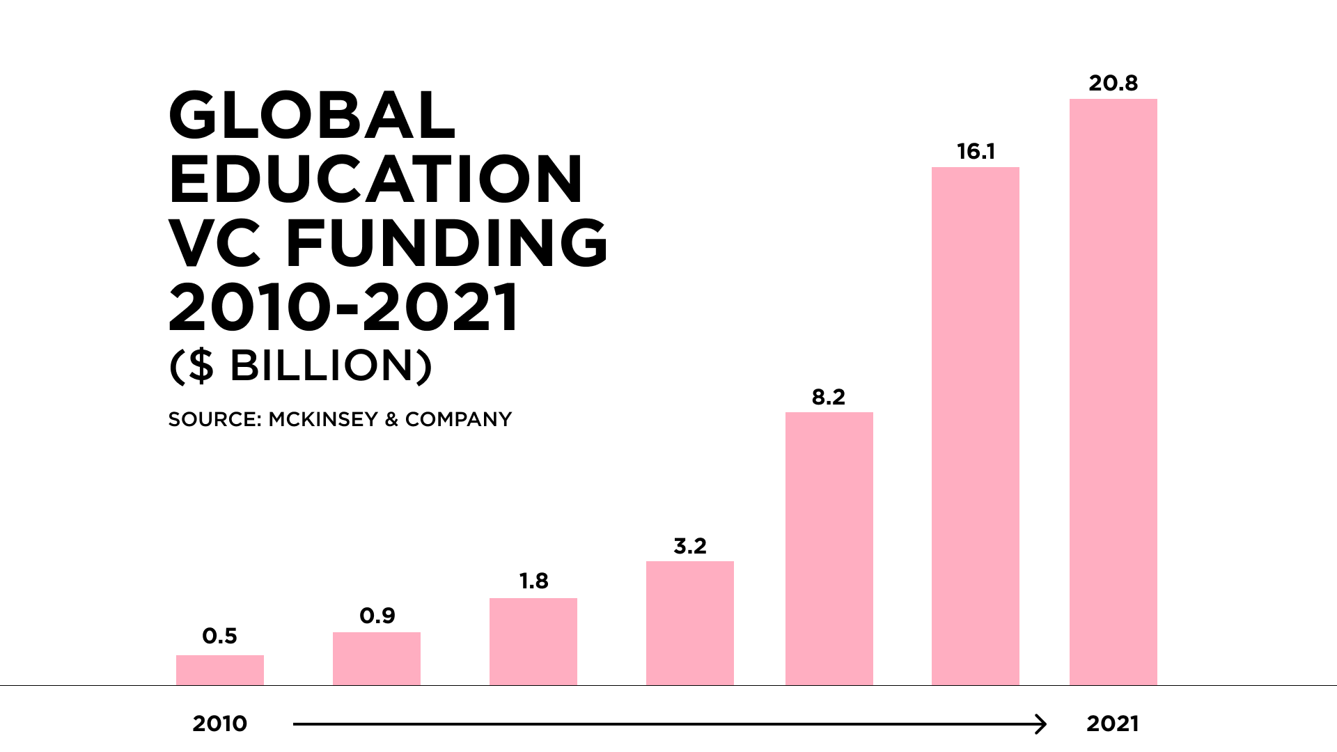 EdTech financing stats