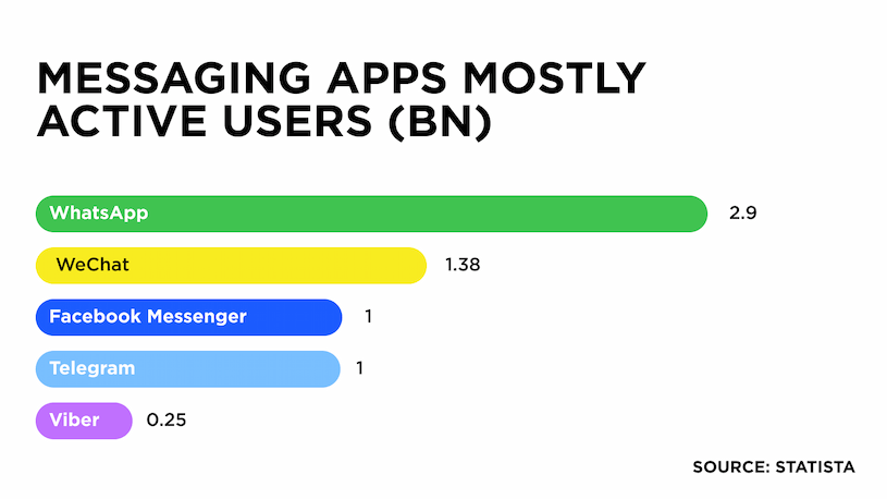 Top messaging apps number of users