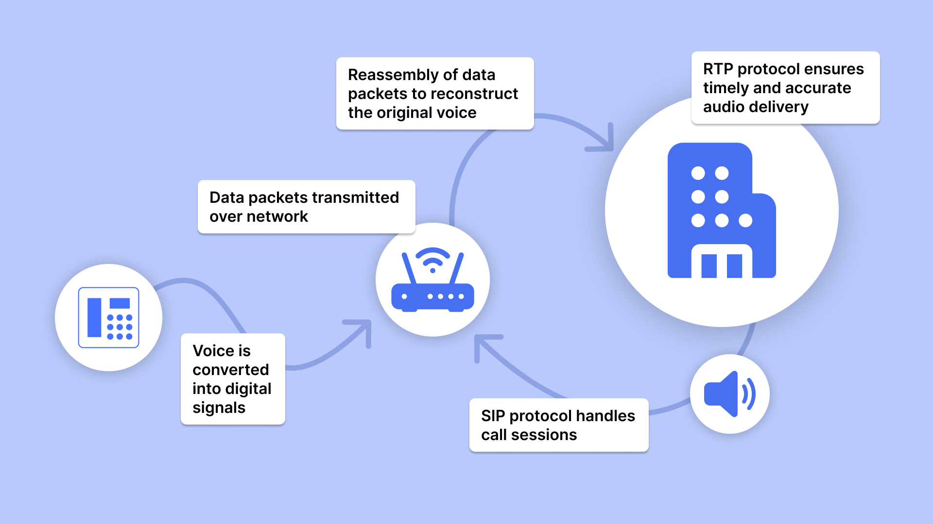 How VoIP works