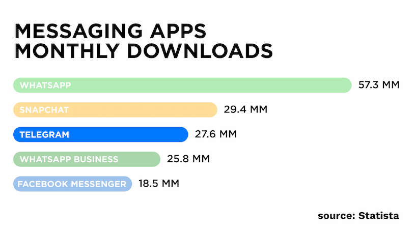 Messaging apps monthly downloads