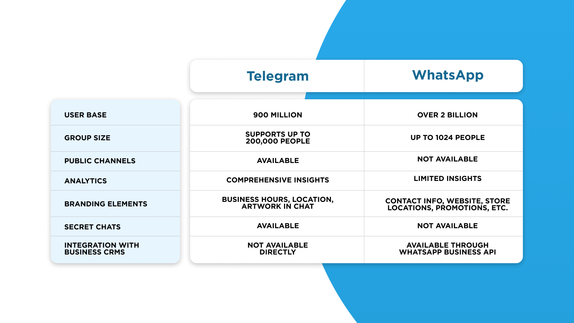 Telegram vs WhatsApp