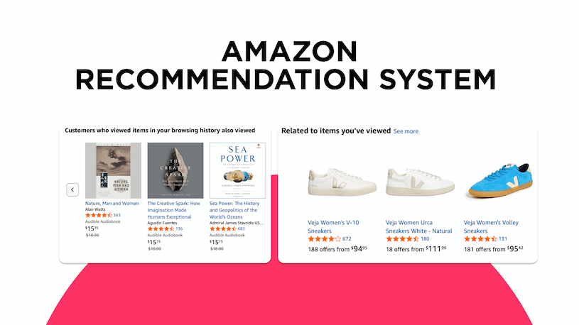 Amazon recommendation system