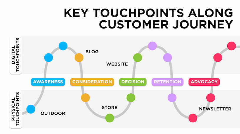 Key Touchpoints Along Customer Journey
