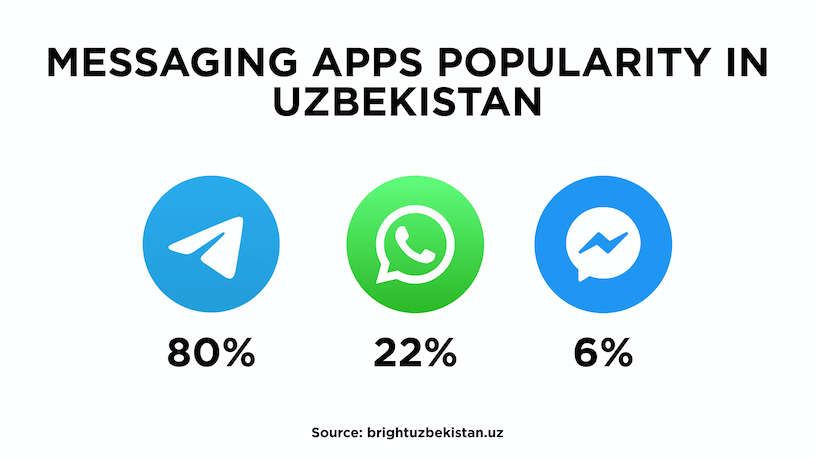 Messaging apps in Uzbekistan