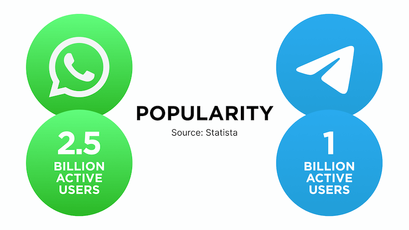 Telegram and WhatsApp popularity