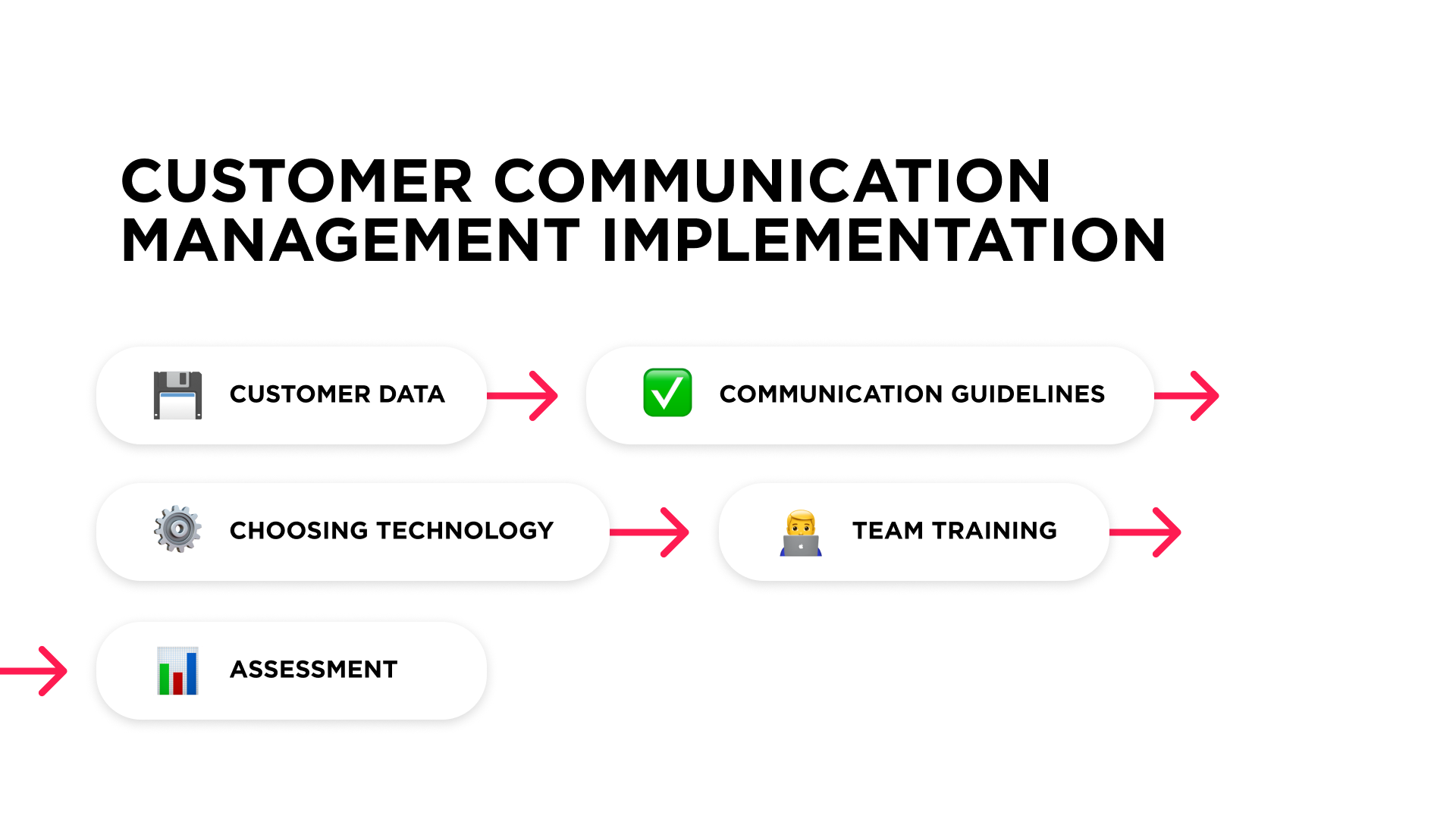 Customer communication management implementation process