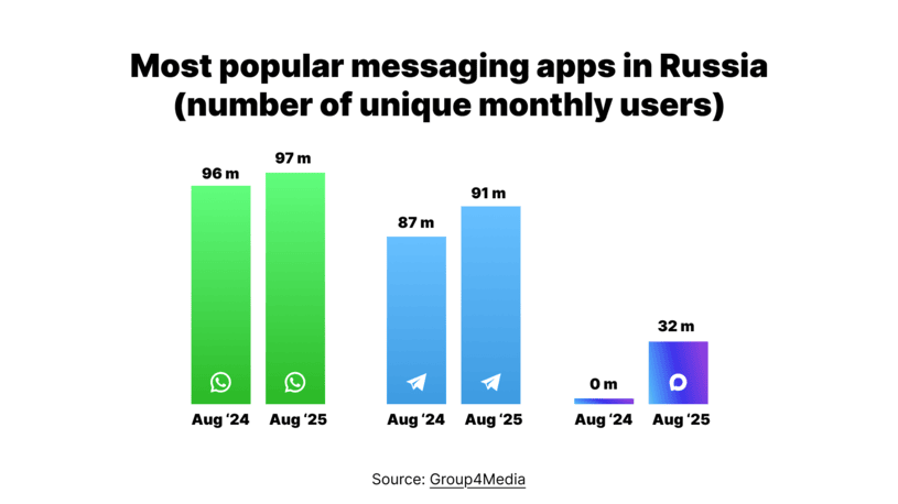Most popular messaging apps in Russia